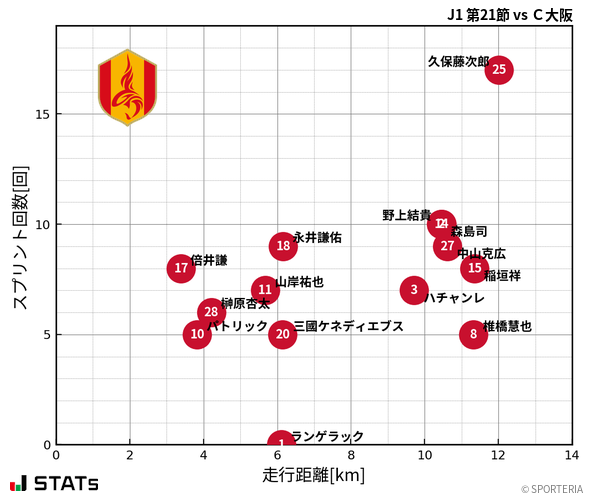 走行距離・スプリント回数