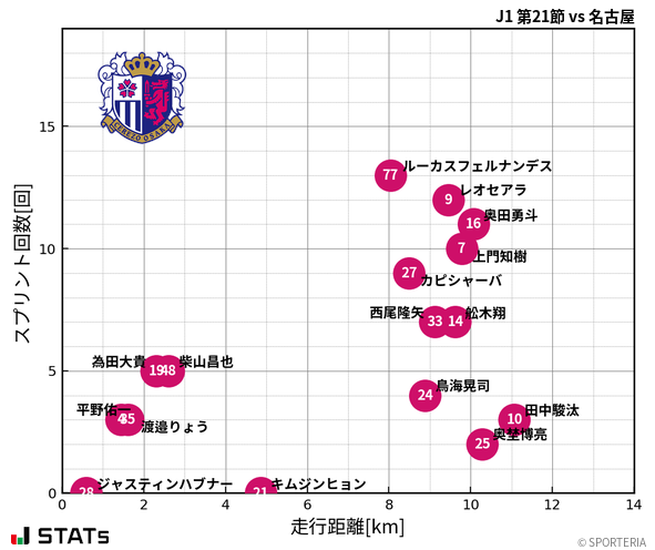 走行距離・スプリント回数