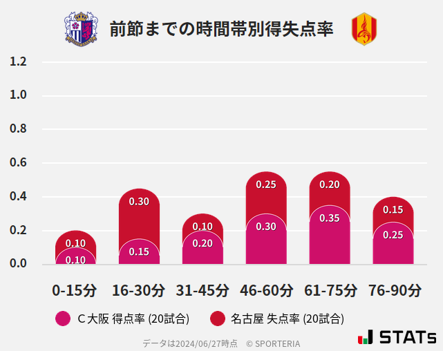 時間帯別得失点率