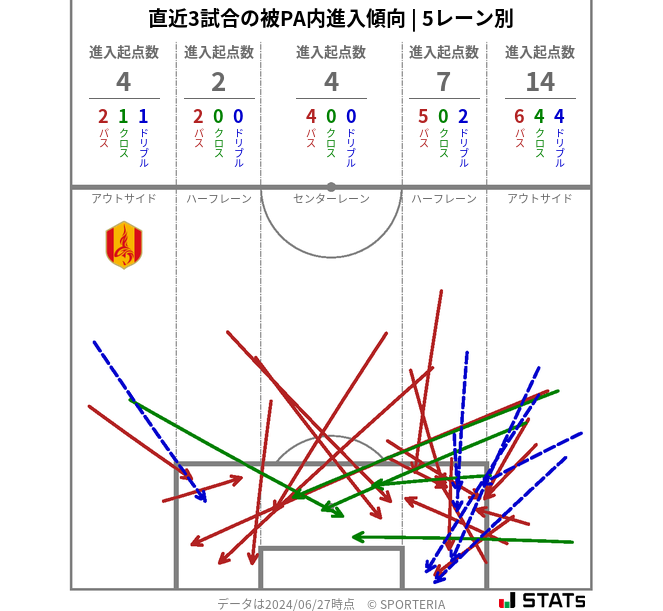 被PA内への進入傾向