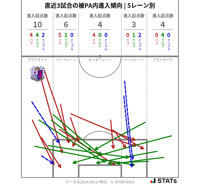 被PA内への進入傾向