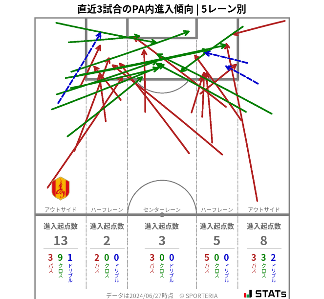 PA内への進入傾向