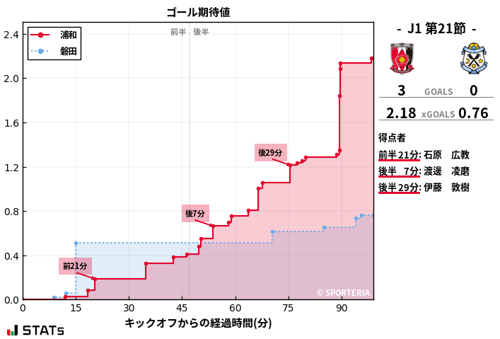 ゴール期待値