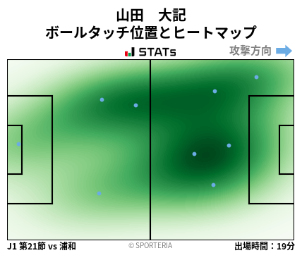 ヒートマップ - 山田　大記