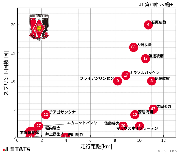 走行距離・スプリント回数