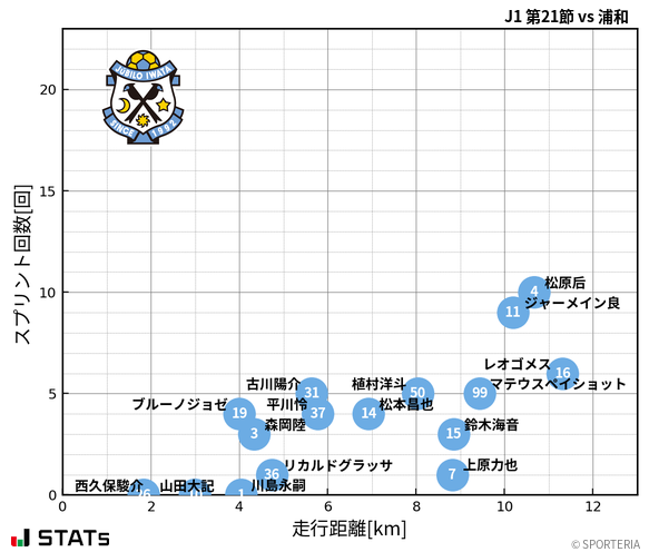 走行距離・スプリント回数