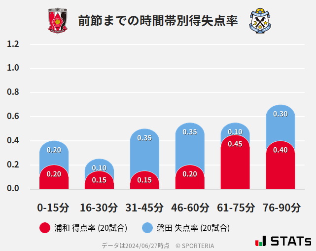 時間帯別得失点率