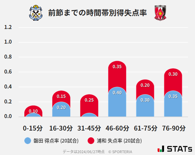 時間帯別得失点率