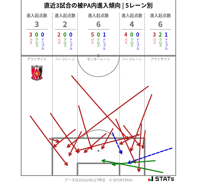 被PA内への進入傾向