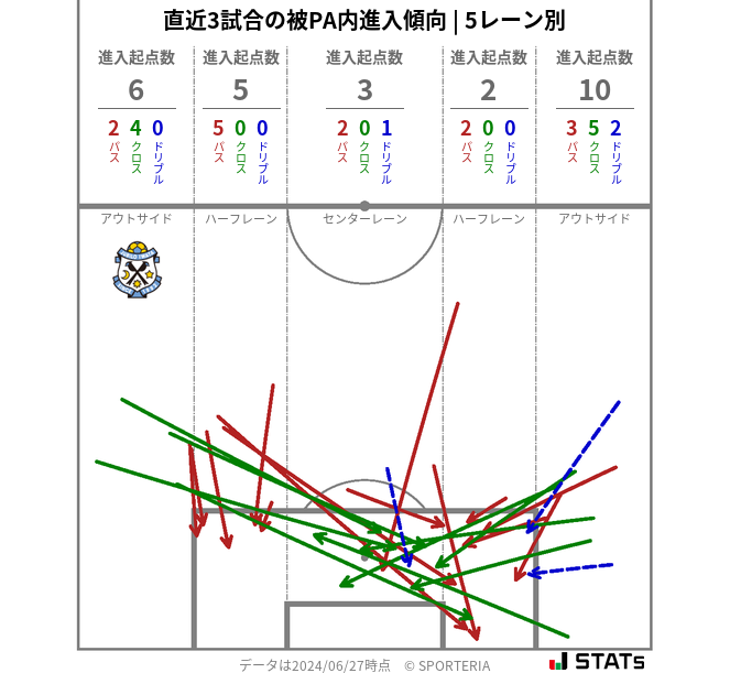 被PA内への進入傾向