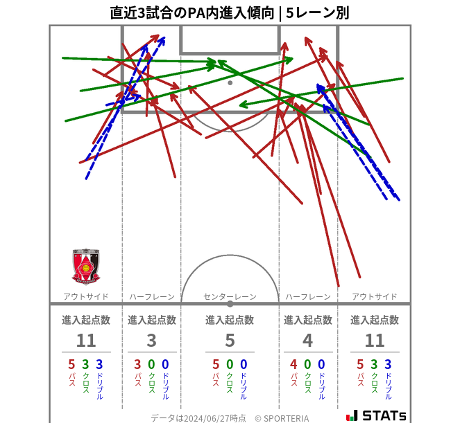 PA内への進入傾向