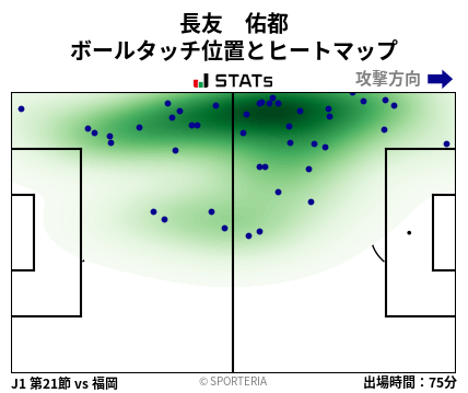 ヒートマップ - 長友　佑都