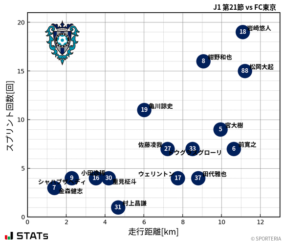 走行距離・スプリント回数