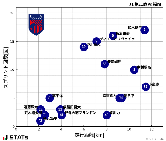 走行距離・スプリント回数