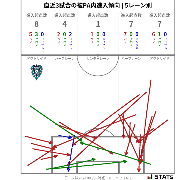 被PA内への進入傾向