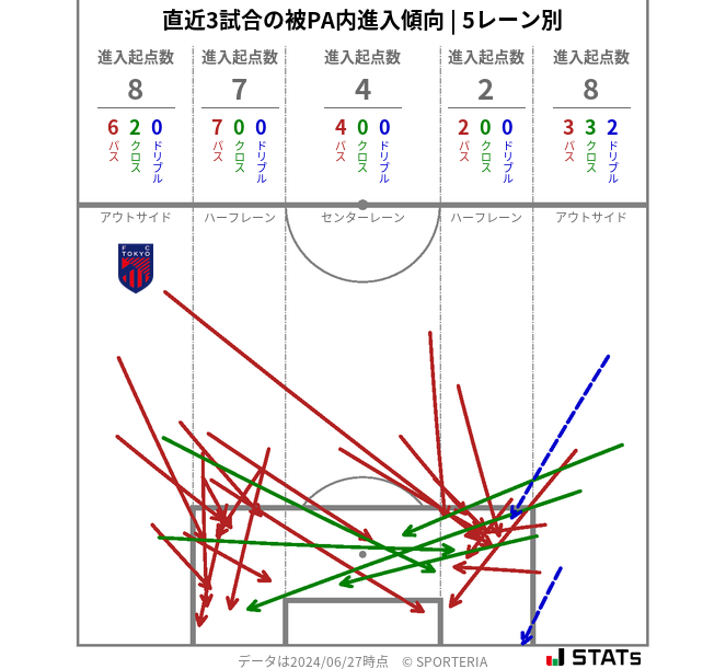 被PA内への進入傾向