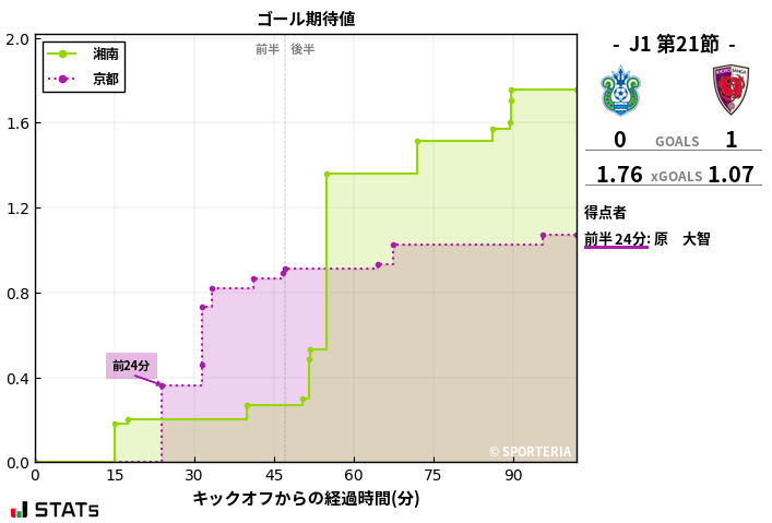 ゴール期待値