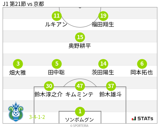 フォーメーション図