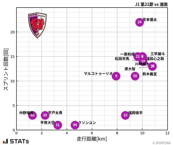 走行距離・スプリント回数