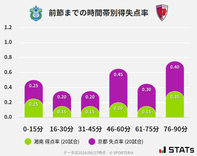 時間帯別得失点率