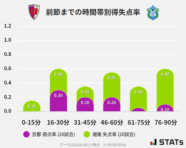 時間帯別得失点率