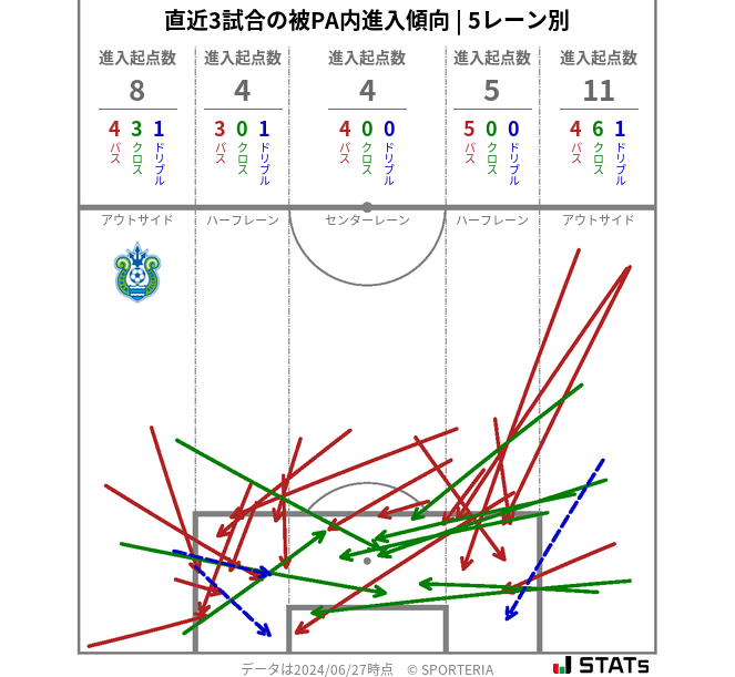 被PA内への進入傾向