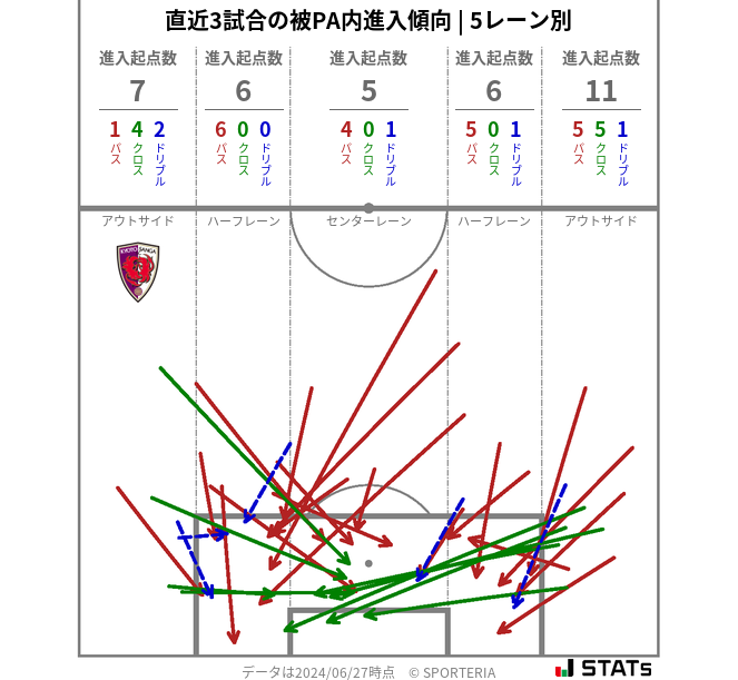 被PA内への進入傾向