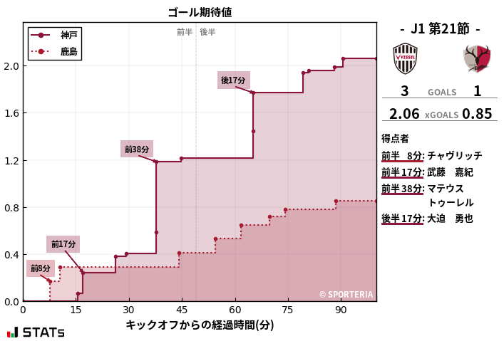 ゴール期待値