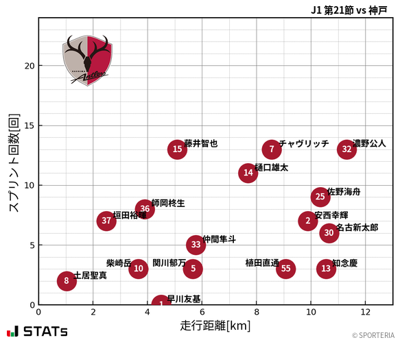 走行距離・スプリント回数