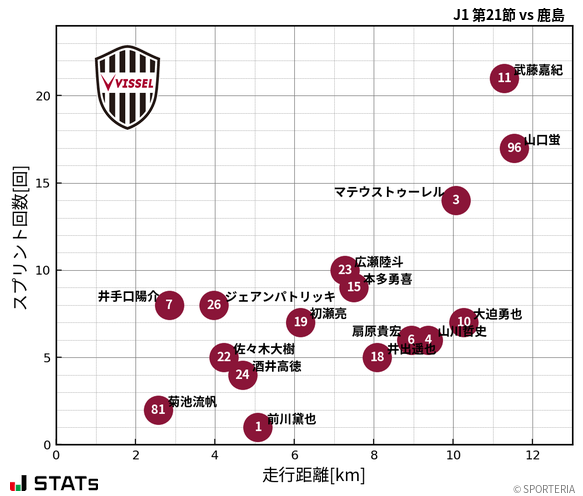 走行距離・スプリント回数