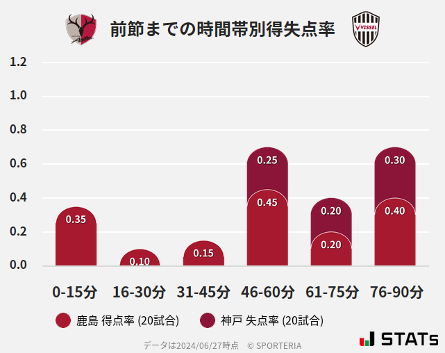 時間帯別得失点率