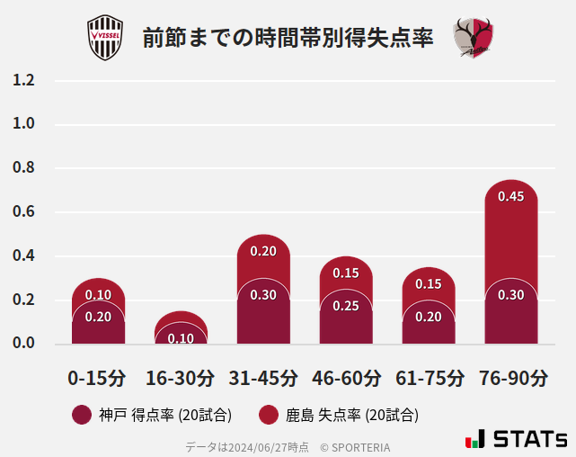 時間帯別得失点率