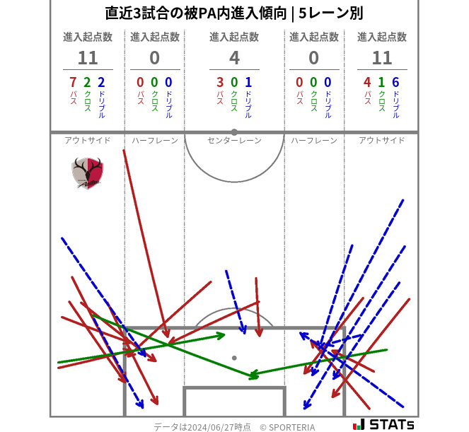 被PA内への進入傾向