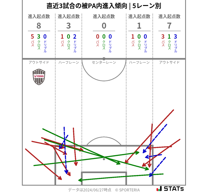 被PA内への進入傾向