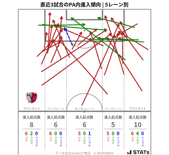 PA内への進入傾向