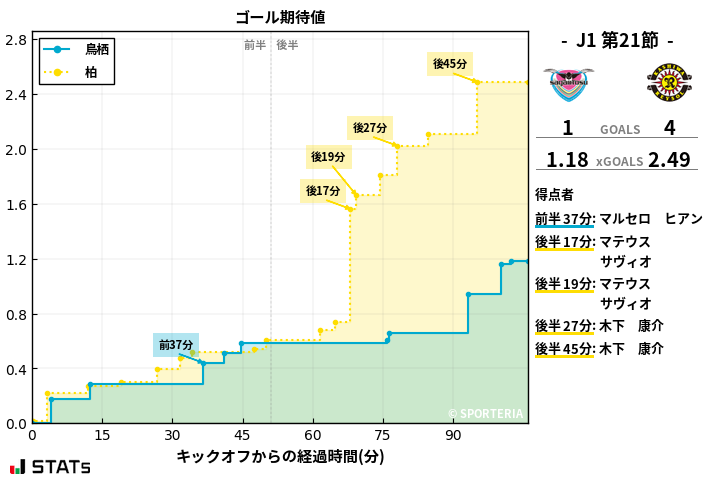 ゴール期待値