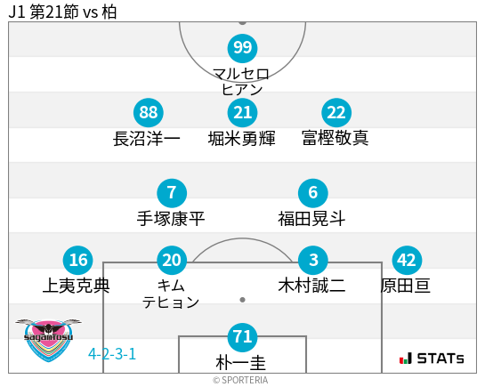 フォーメーション図