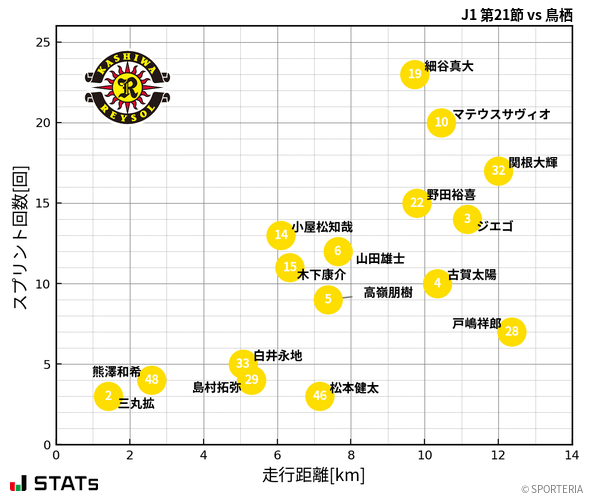 走行距離・スプリント回数