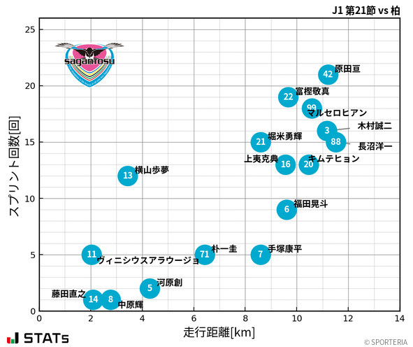 走行距離・スプリント回数