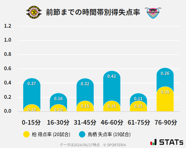 時間帯別得失点率