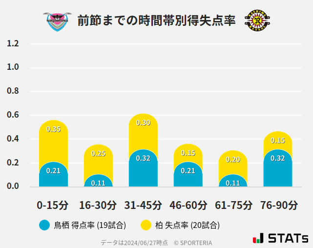 時間帯別得失点率