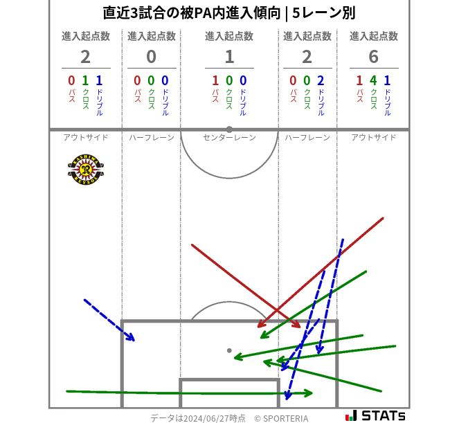 被PA内への進入傾向