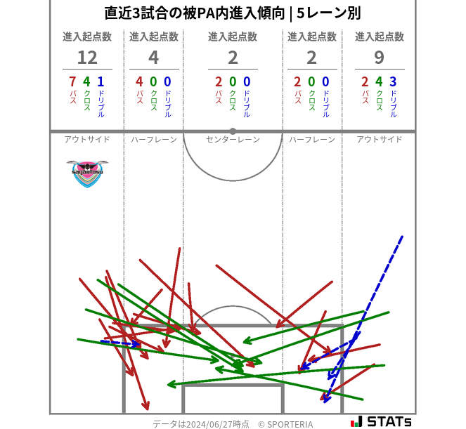 被PA内への進入傾向