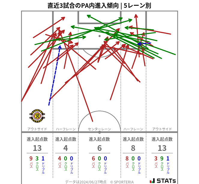 PA内への進入傾向