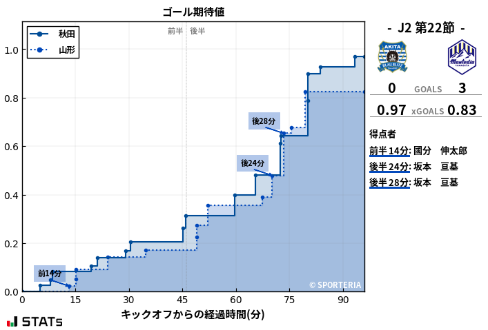 ゴール期待値