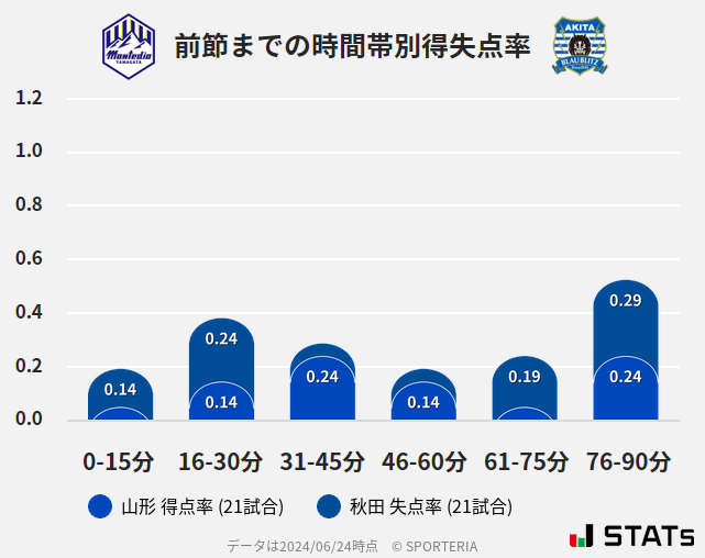 時間帯別得失点率