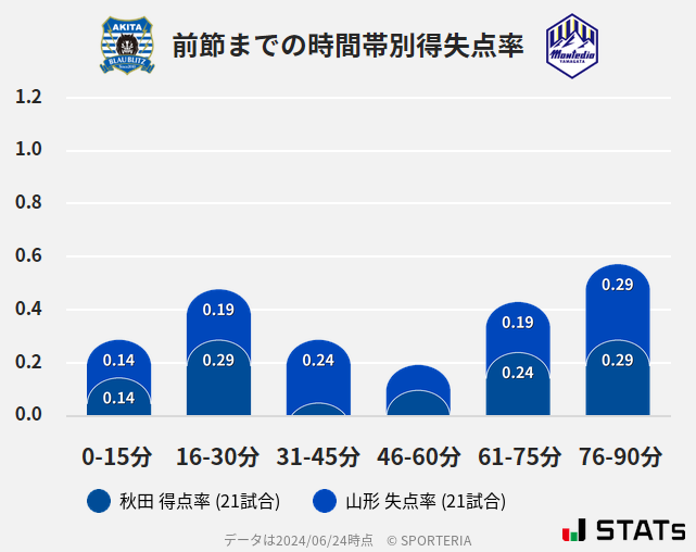 時間帯別得失点率