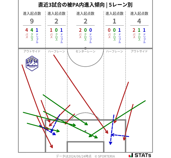 被PA内への進入傾向