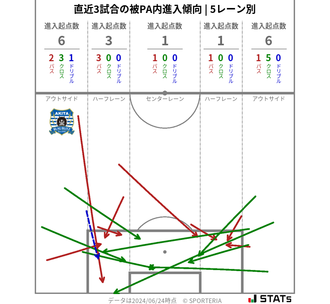 被PA内への進入傾向