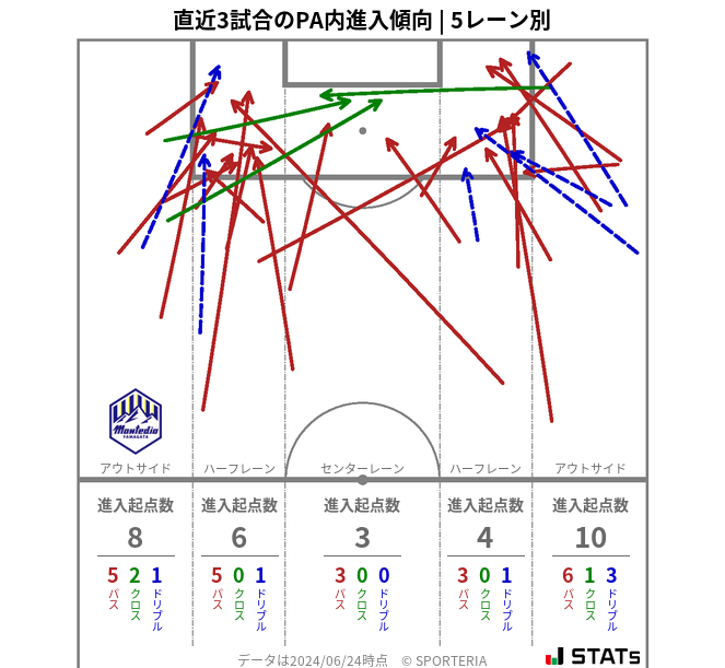 PA内への進入傾向